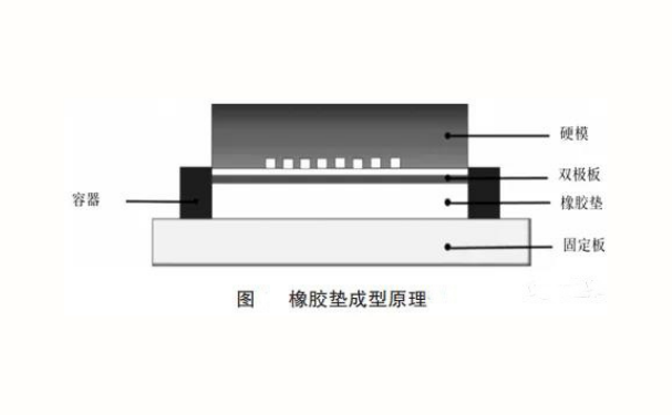 金属双极板成型